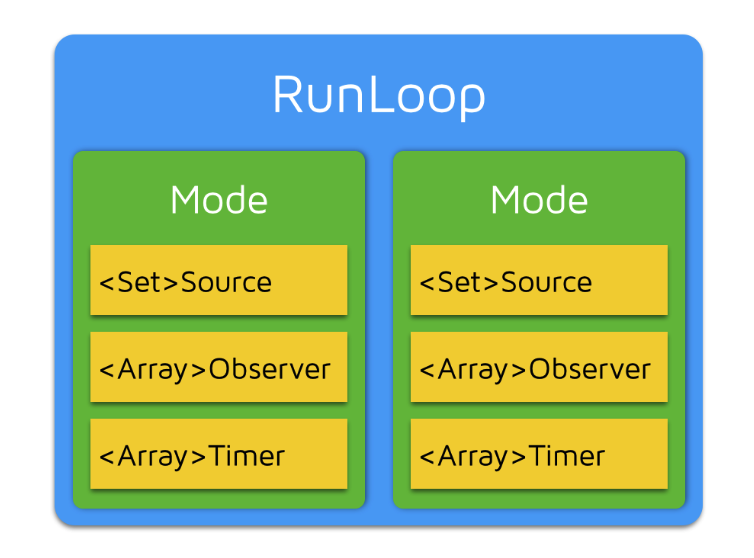 RunLoop相关类