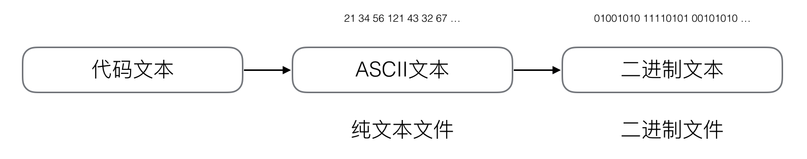 转换过程