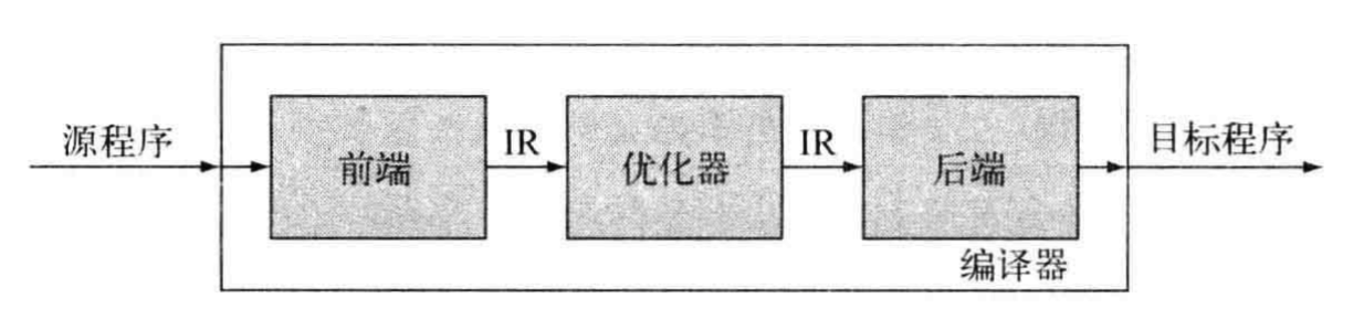 编译器三段式