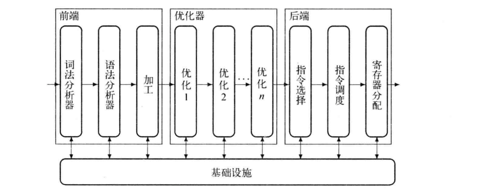 编译器多轮